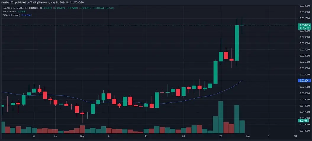 Причины роста Jasmy Coin Причины роста Jasmy Coin