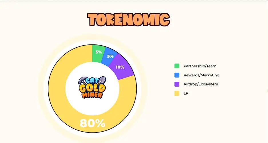 Токеномика Cat Gold Miner Токеномика Cat Gold Miner