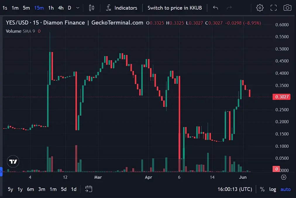 Какова Yescoin цена сегодня Какова Yescoin цена сегодня