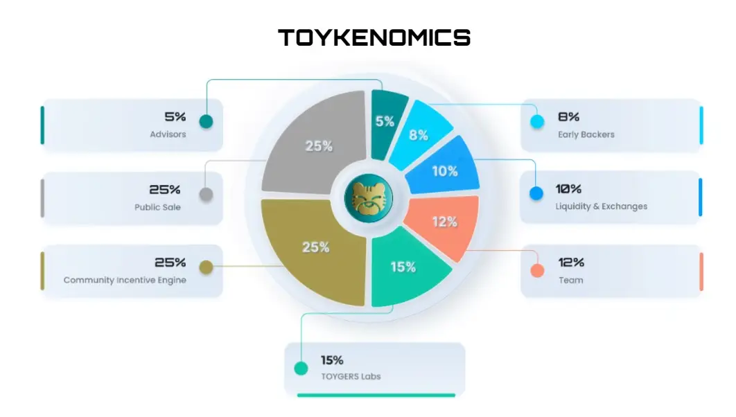 Токеномика TOYGERS Токеномика TOYGERS