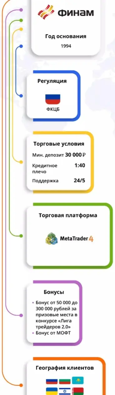 Компания Финам Компания Финам