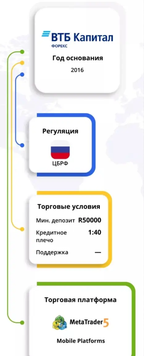 О брокере ВТБ О компании ВТБ