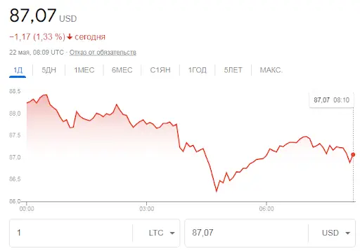 Лайткоин в 2024 отзывы Лайткоин в 2024 отзывы