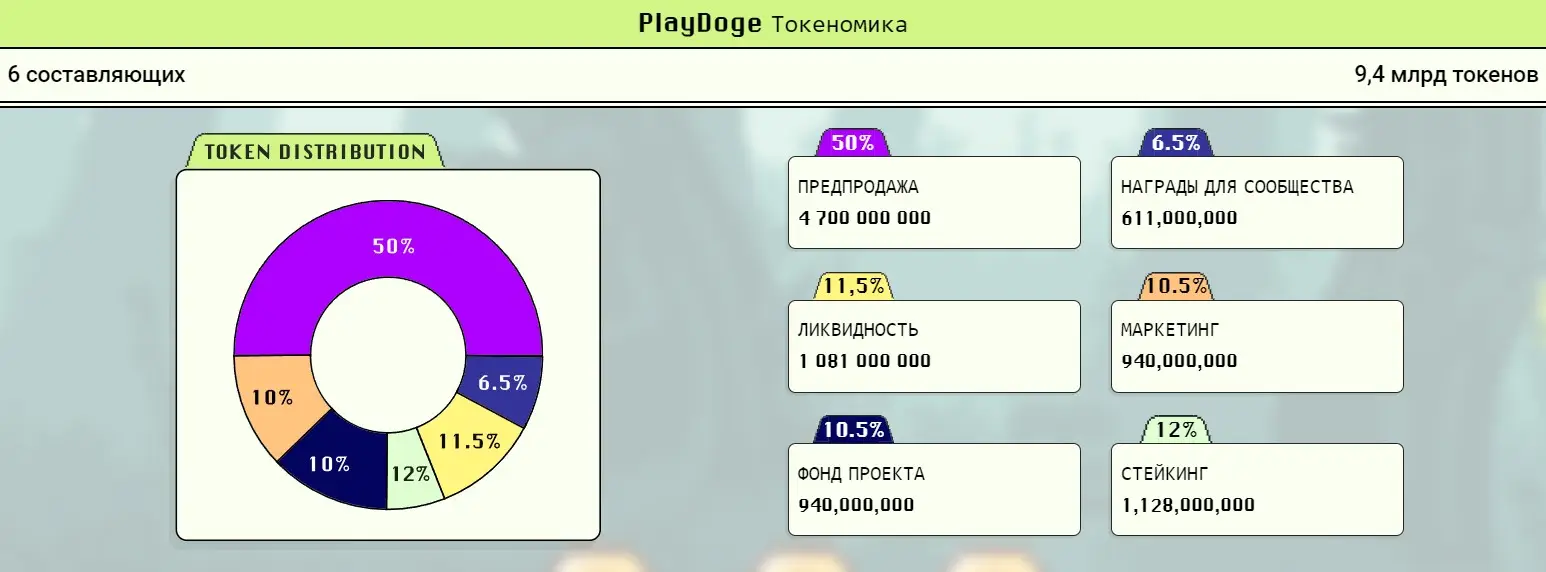 Токеномика PlayDoge Токеномика PlayDoge