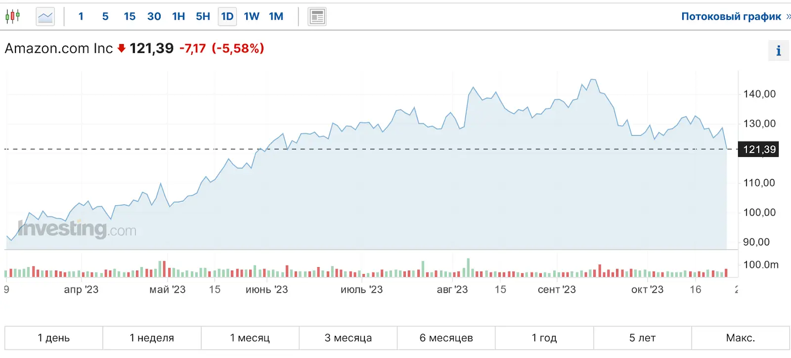 Акции Amazon Акции Amazon
